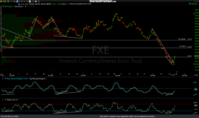 FXE 60m Feb 21st.png