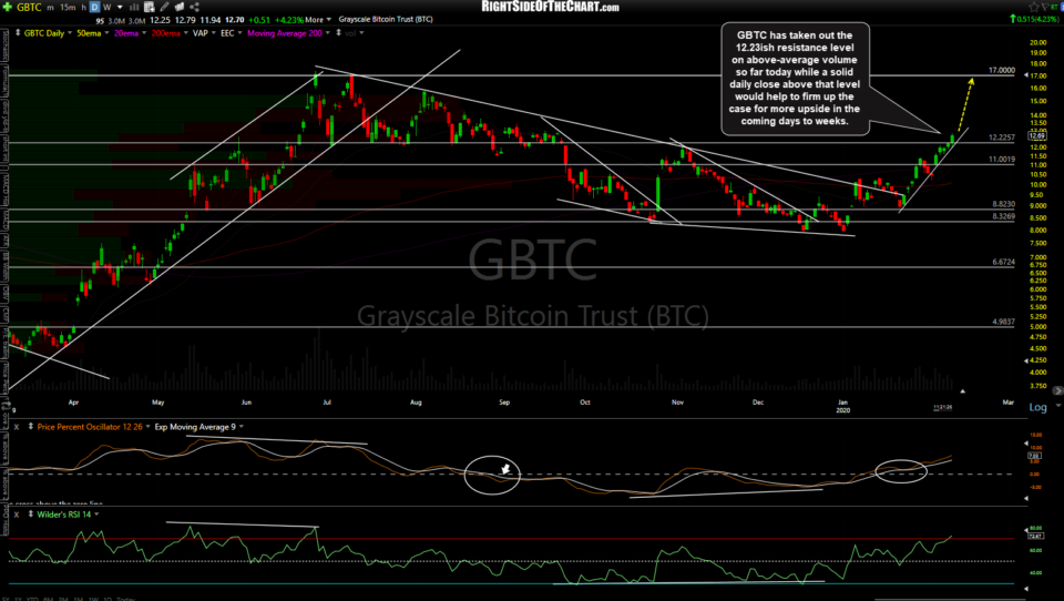 GBTC daily Feb 11th