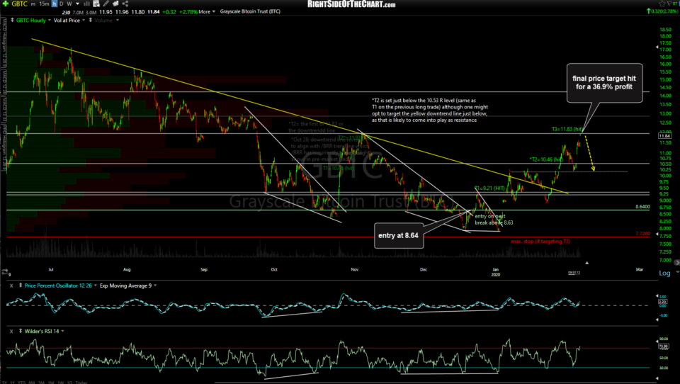 GBTC Bitcoin Final Price Target Hit For 37% Profit Right Side Of The Chart