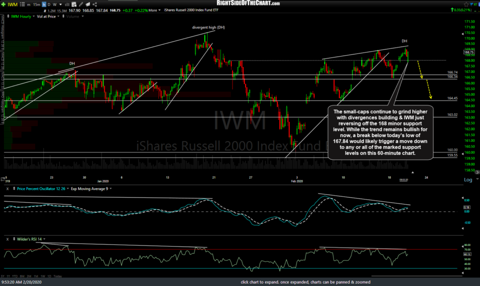 IWM 60m Feb 20th