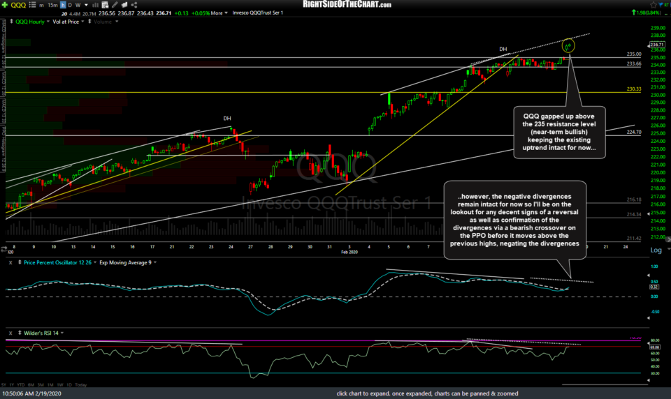 QQQ Gaps Above Resistance Right Side Of The Chart