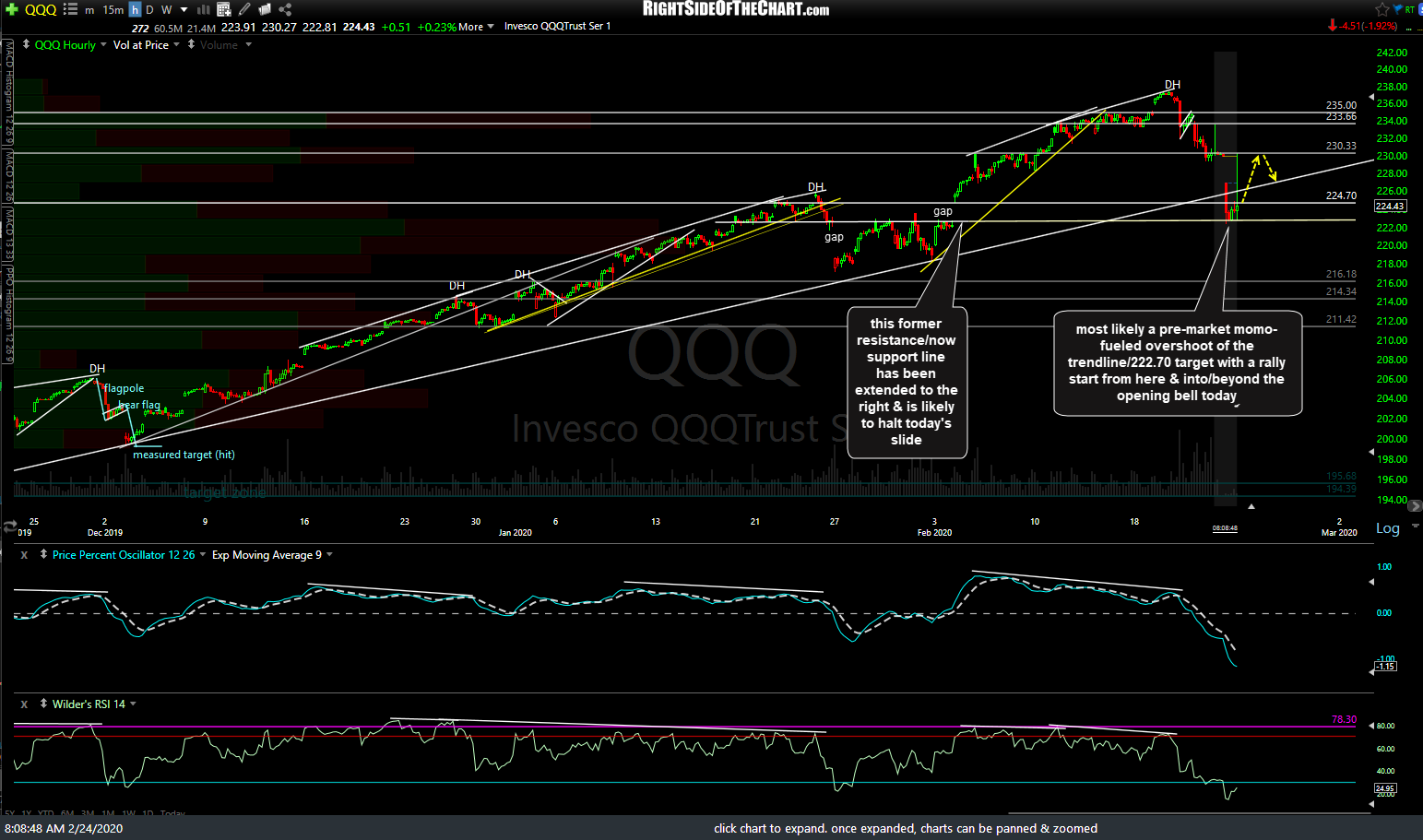 QQQ Price Target Hit, Bounce Likely Right Side Of The Chart