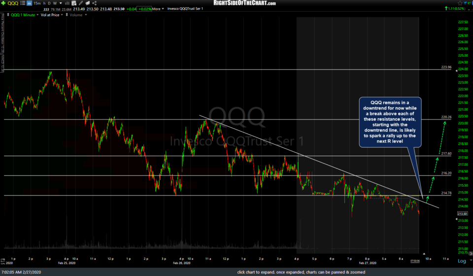 QQQ 60m Feb 27th