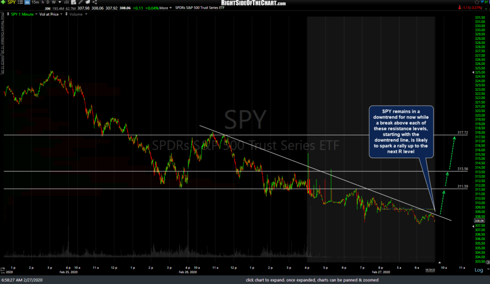 SPY 60m Feb 27th