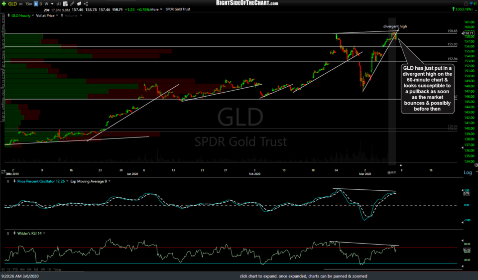 GLD 60m March 6th