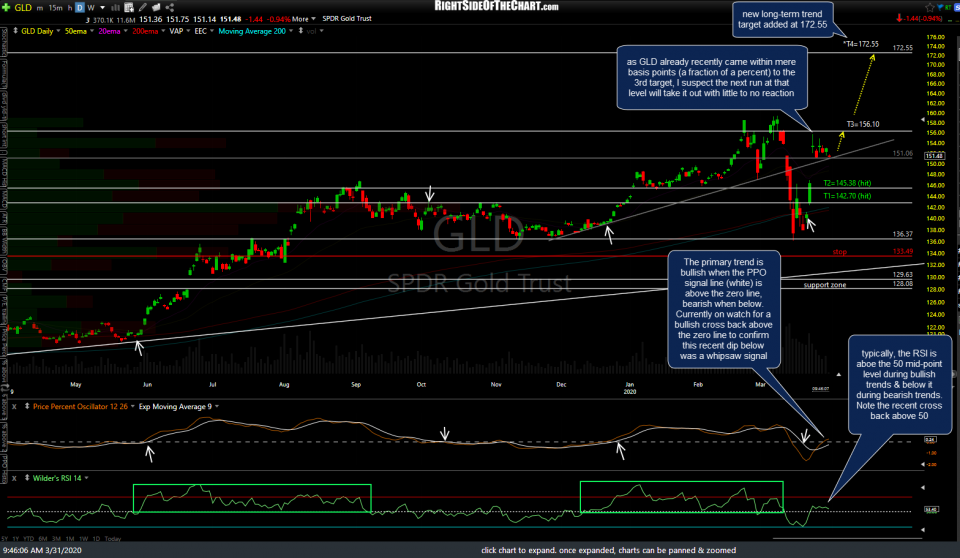 GLD daily March 31st