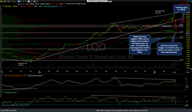 LQD daily 2 March 11th