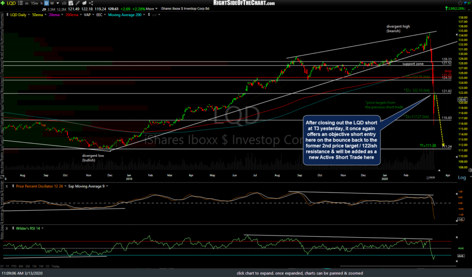 LQD daily March 13th