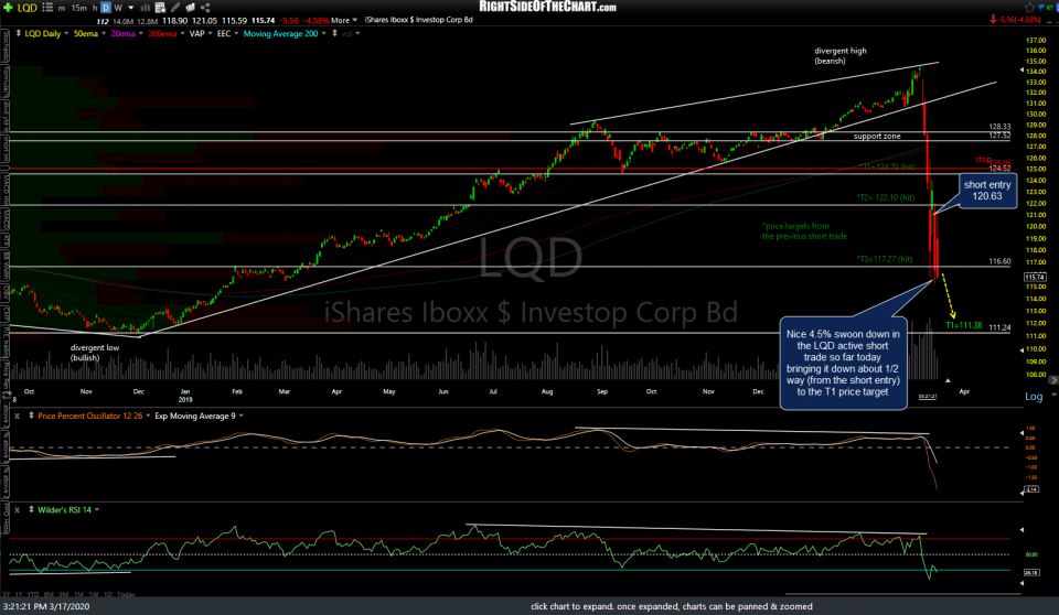 LQD daily March 17th