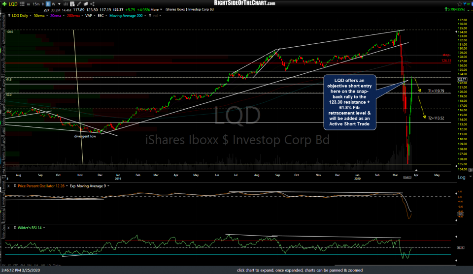 LQD daily March 25th