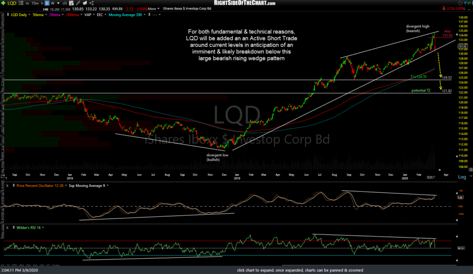 LQD daily March 9th