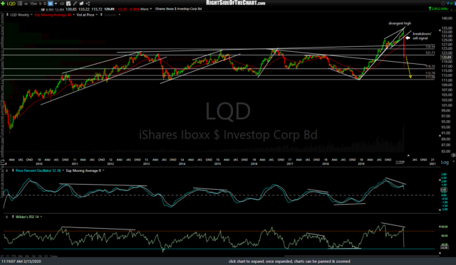 LQD weekly March 13th