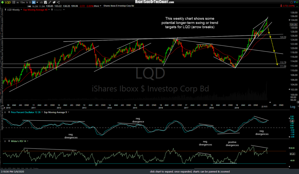 LQD Investment Grade Bond ETF Trade Idea Right Side Of The Chart