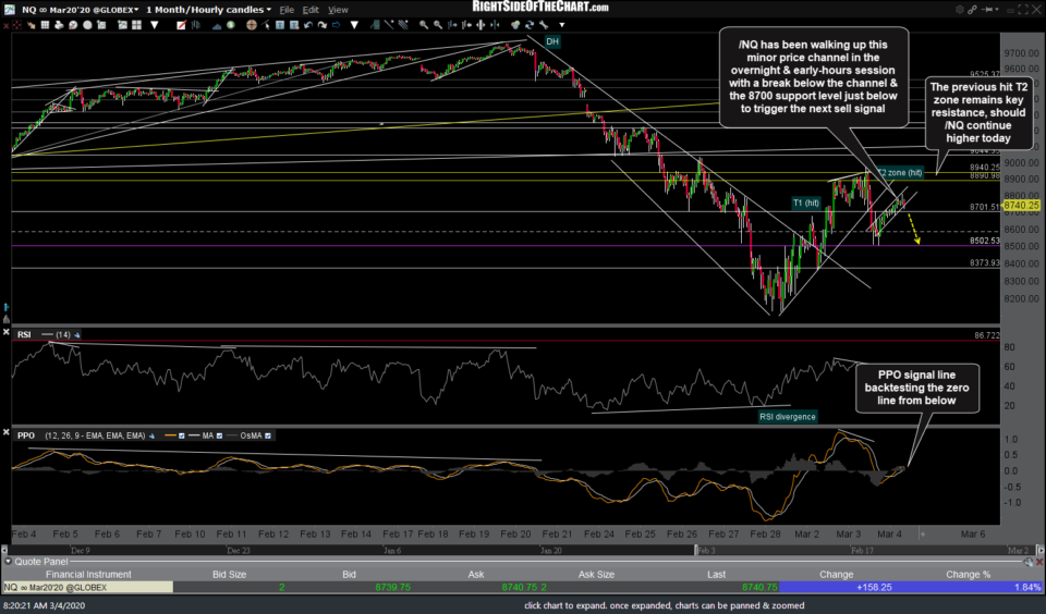 Nq & Es Stock Futures Support & Resistance Levels Right Side Of The Chart