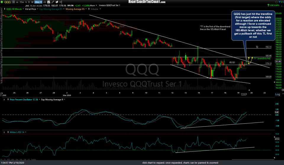 QQQ 30m 3 March 19th