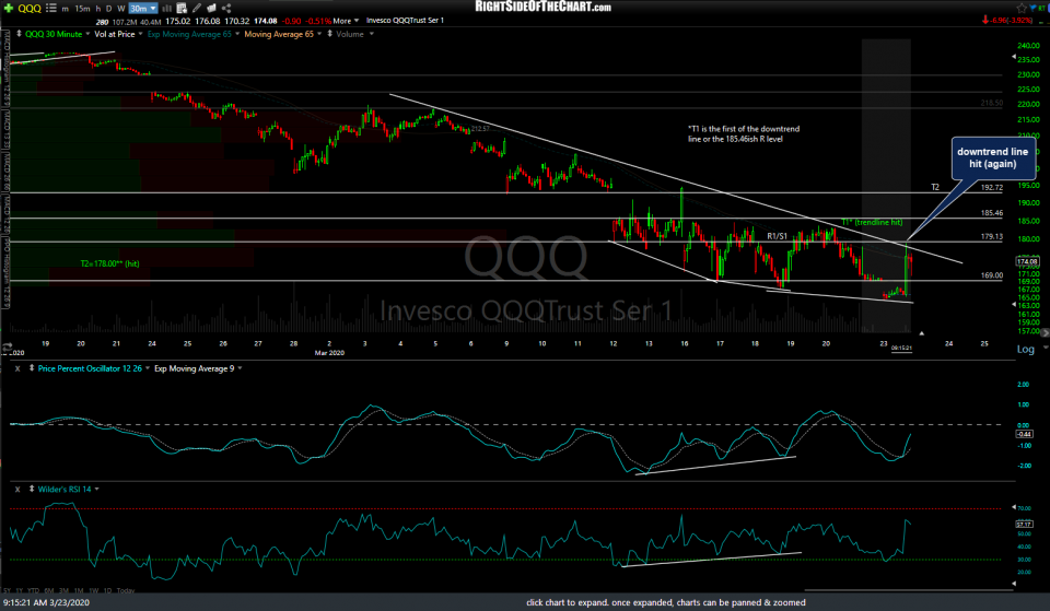 QQQ 30m March 23rd