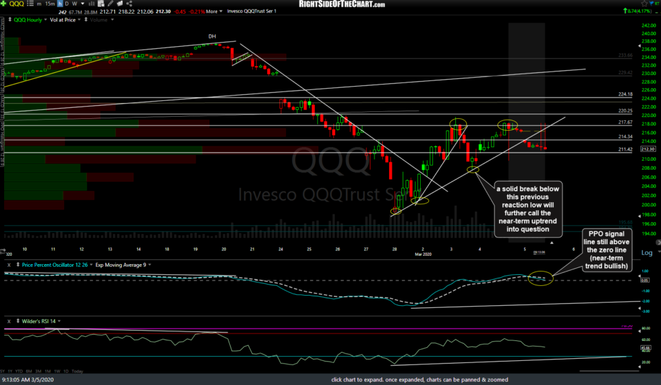 QQQ 60m March 5th