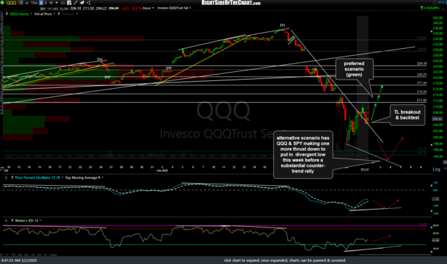 QQQ 60m March 2nd