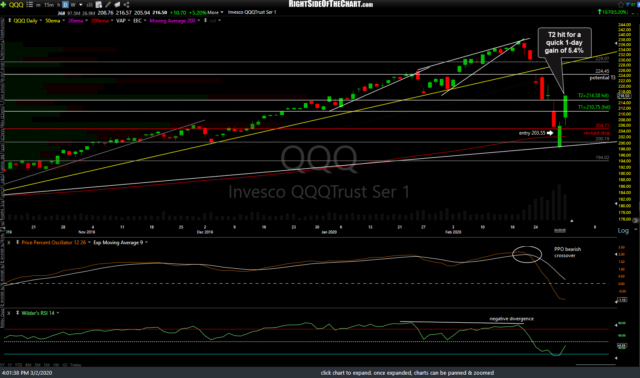 QQQ daily 2 March 2nd