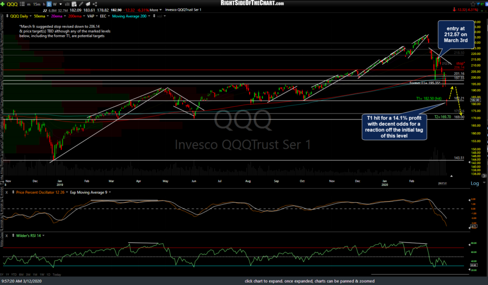 QQQ daily 3 March 12th