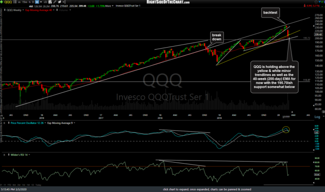QQQ weekly March 2nd