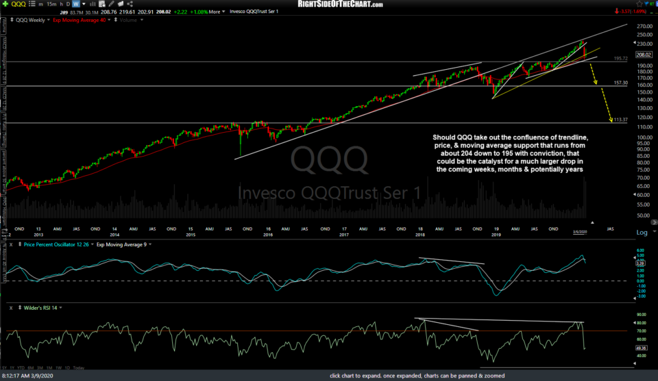 QQQ weekly March 9th