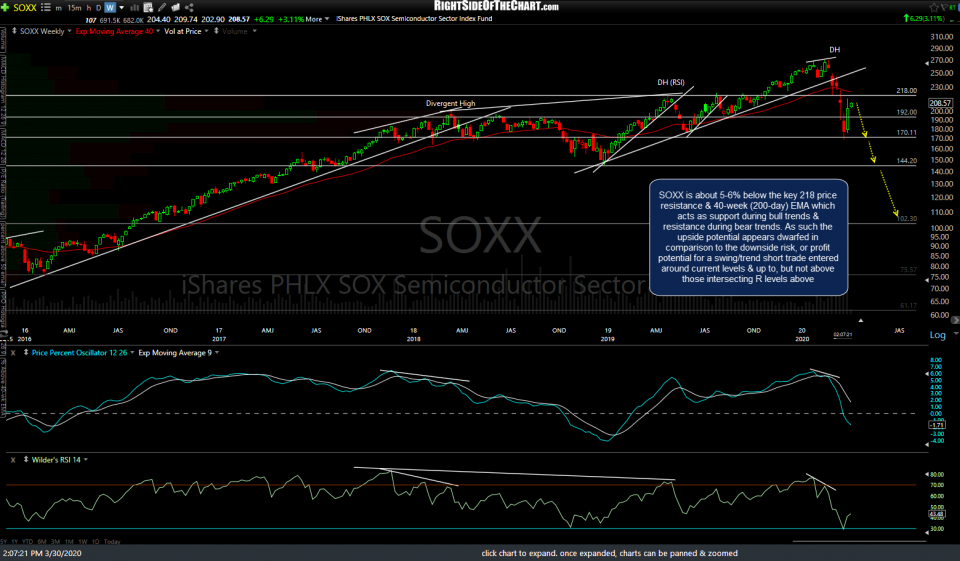 SOXX weekly March 30th