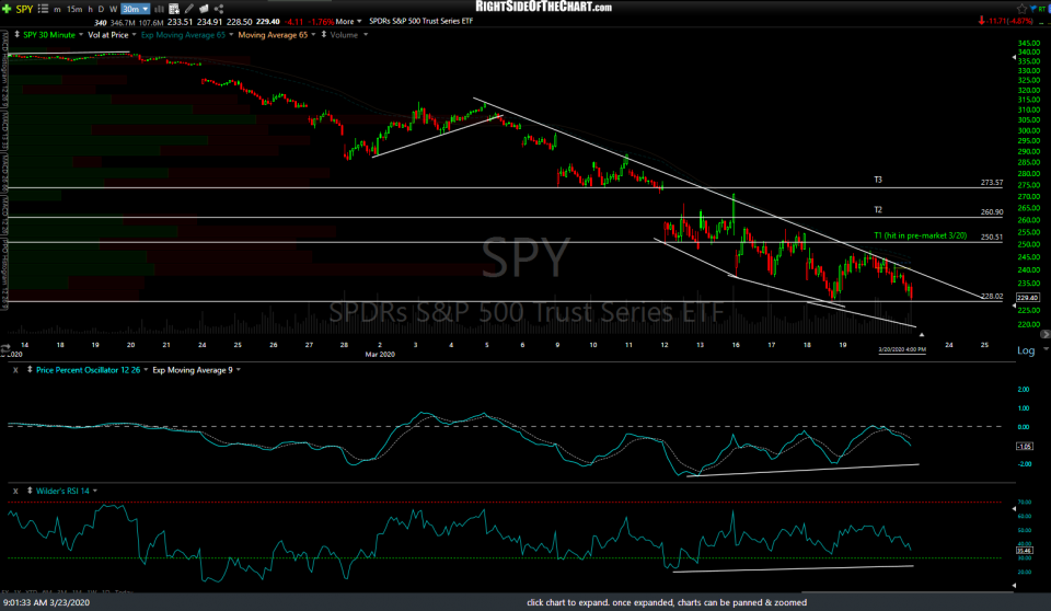 SPY 30-min March 20th close