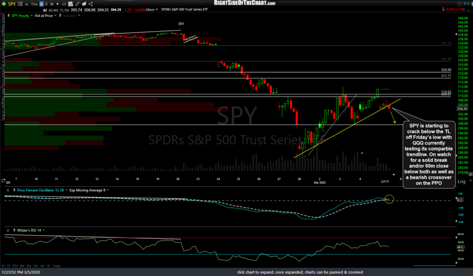 SPY 60m 3 March 5th