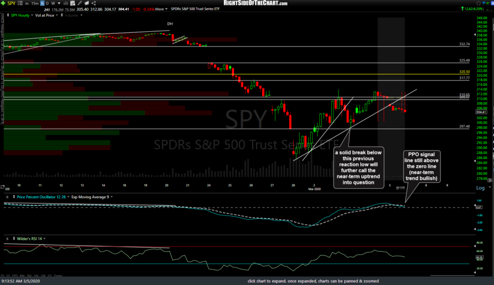 SPY 60m March 5th