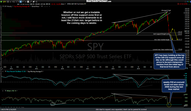 SPY weekly March 16th