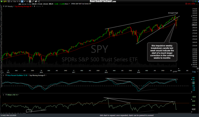 SPY weekly March 2nd