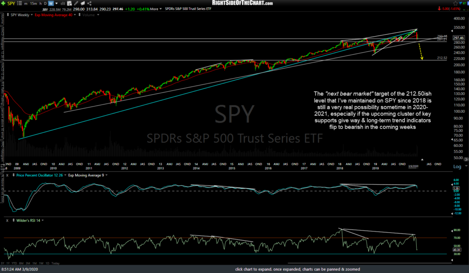 SPY weekly March 9th