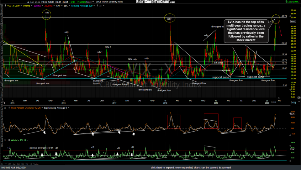$VIX daily March 6th
