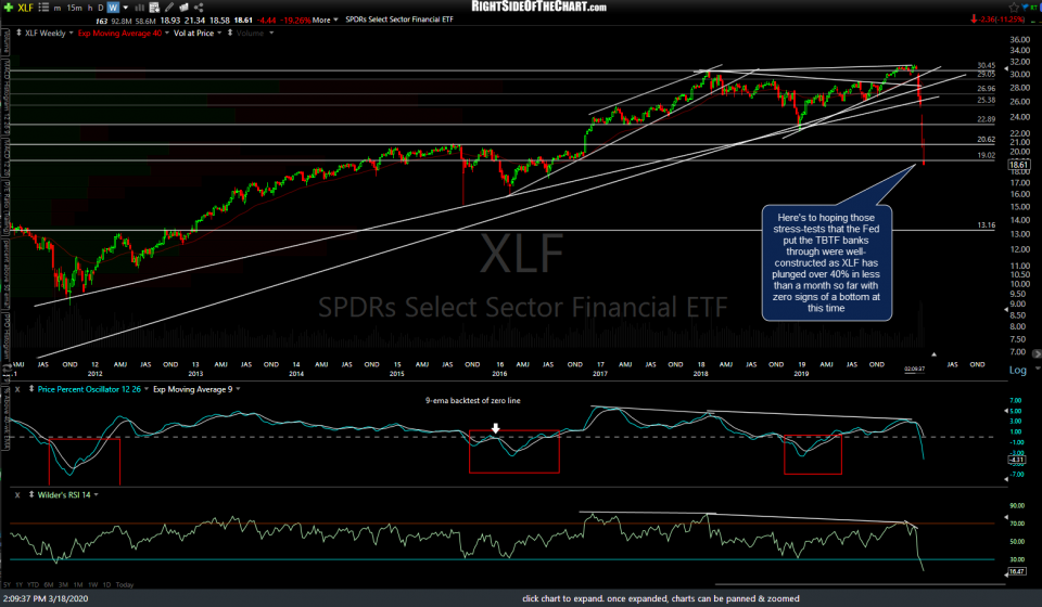 XLF weekly March 18th