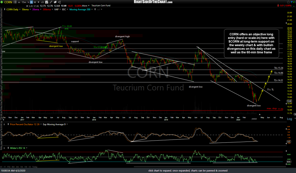 CORN daily April 3rd