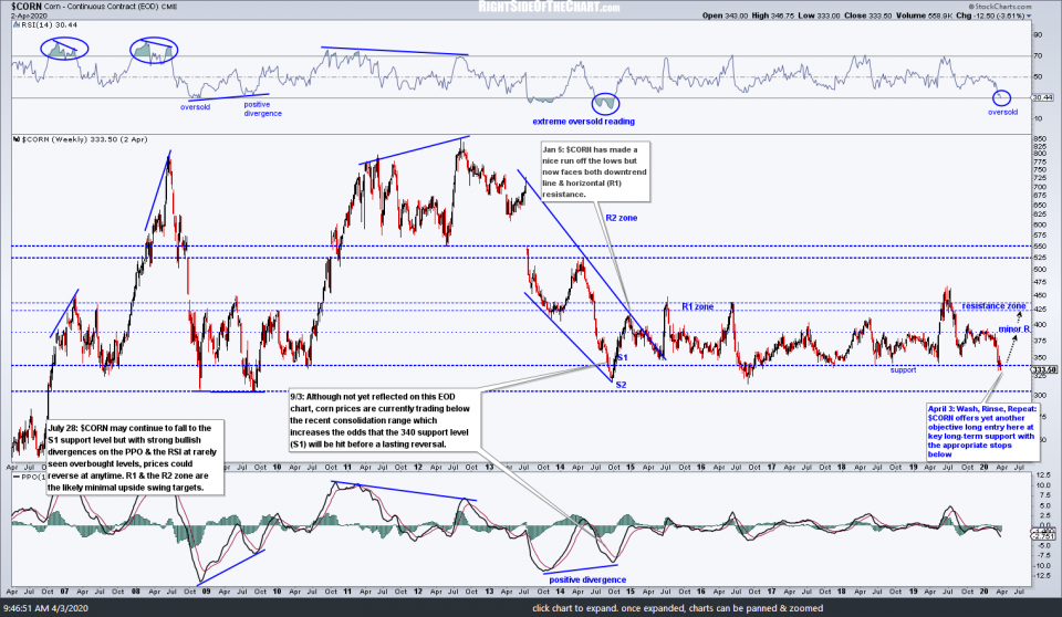 $CORN weekly April 3rd