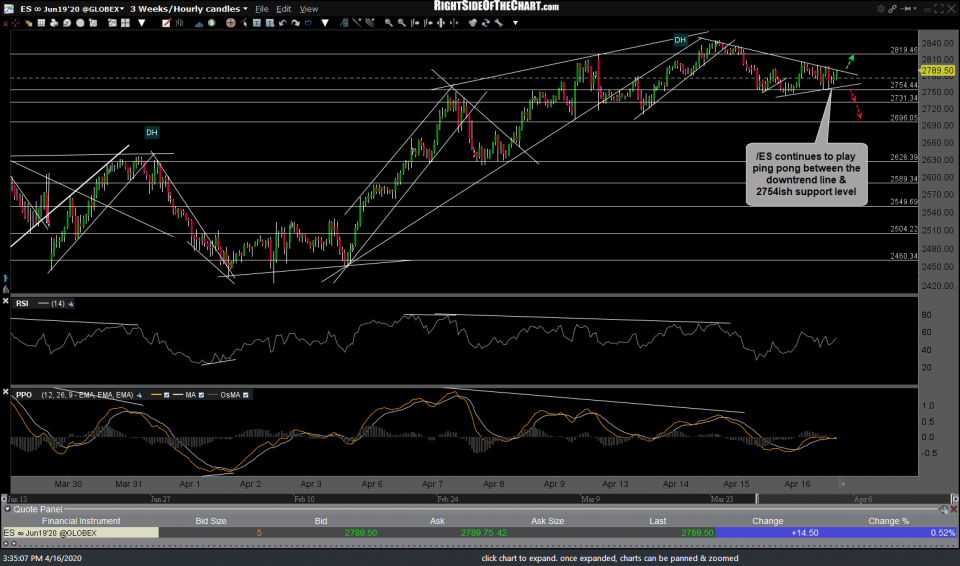 SPY, QQQ, /ES, & /NQ Updates Right Side Of The Chart