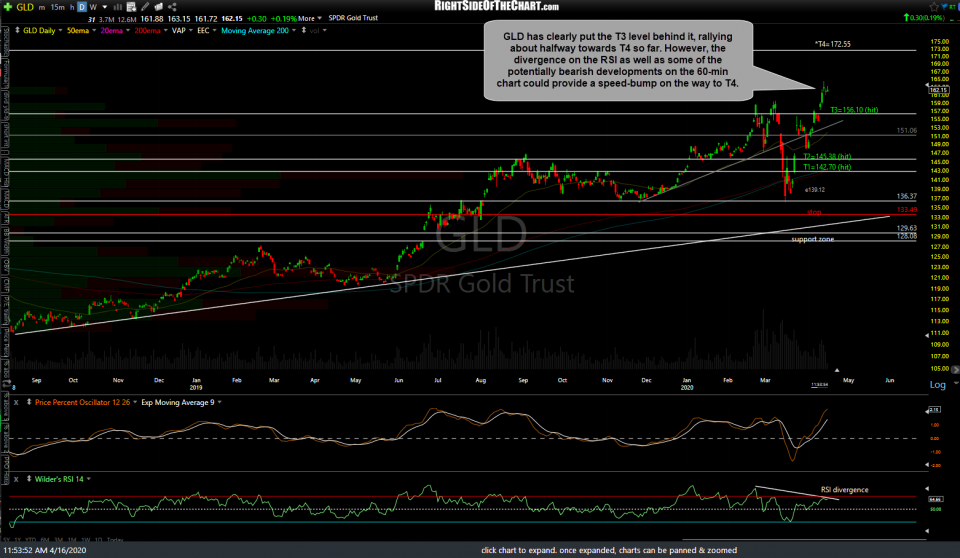 GLD daily April 16th