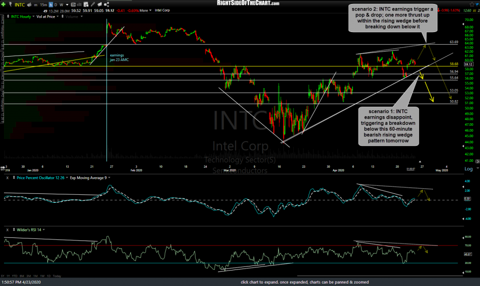 INTC Intel Technical Analysis & Price Targets Right Side Of The Chart