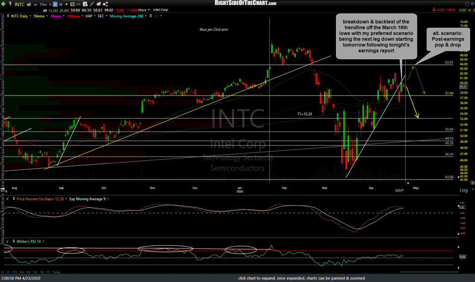 INTC daily April 23rd
