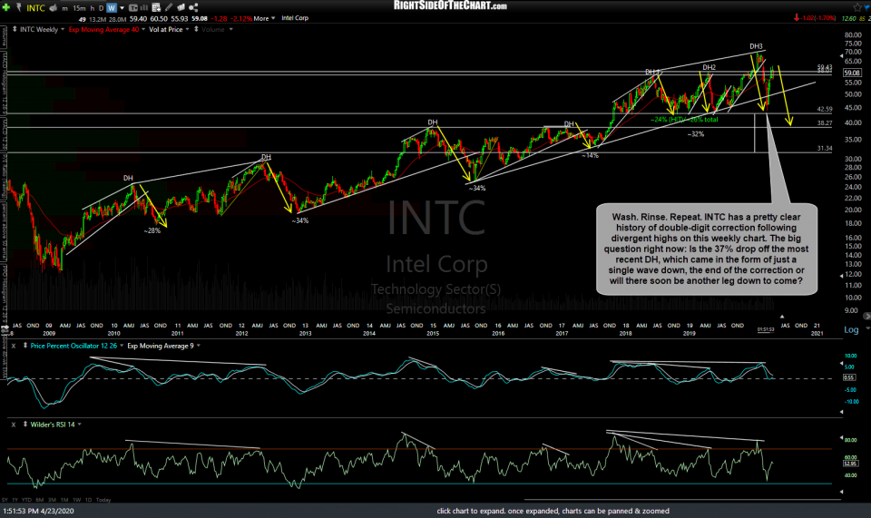 INTC weekly April 23rd