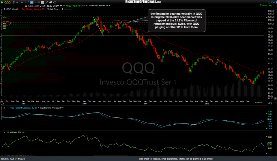 QQQ 2000 bear market rallies