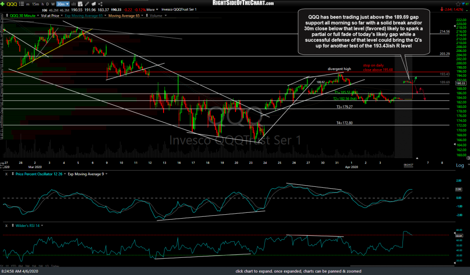 QQQ & SPY Pre-Market Analysis Right Side Of The Chart