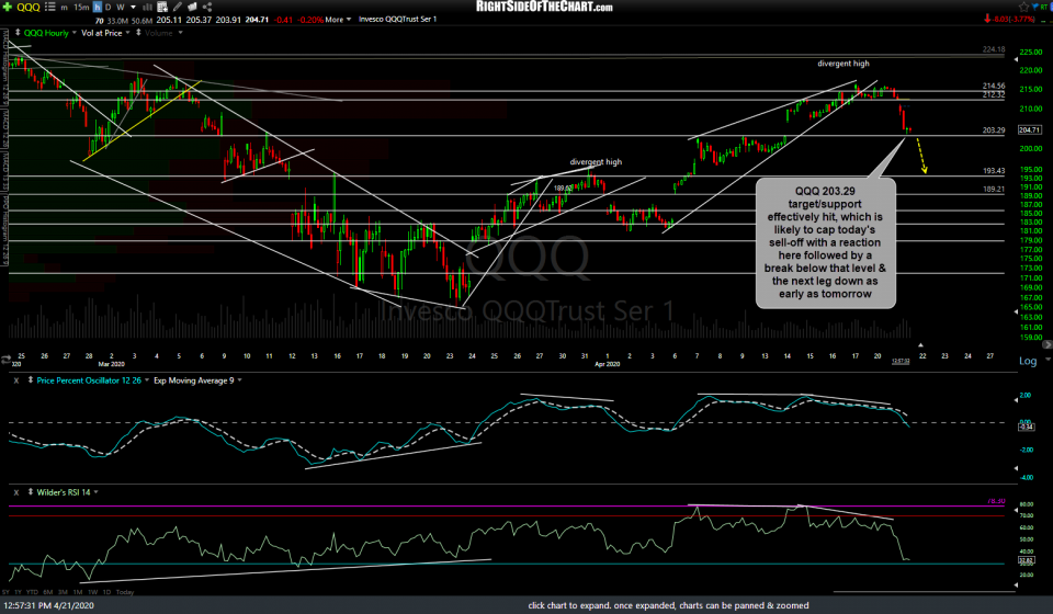 QQQ 60m 2 April 21st