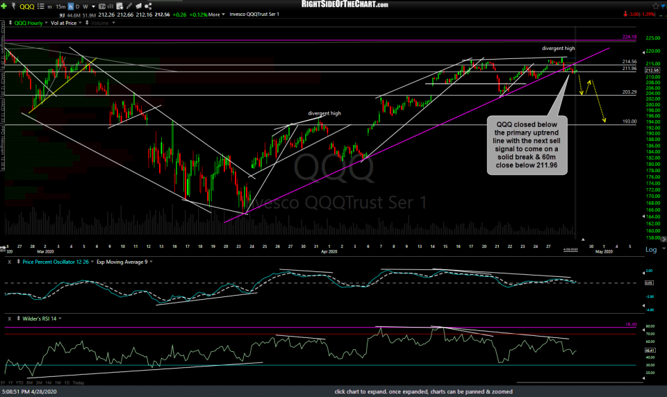 QQQ 60m 2 April 28th