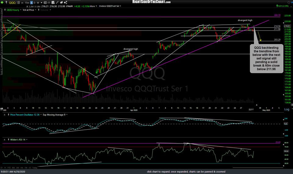 QQQ 60m April 29th