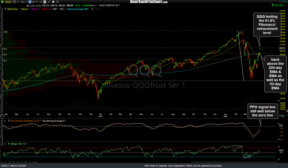 QQQ daily April 14th