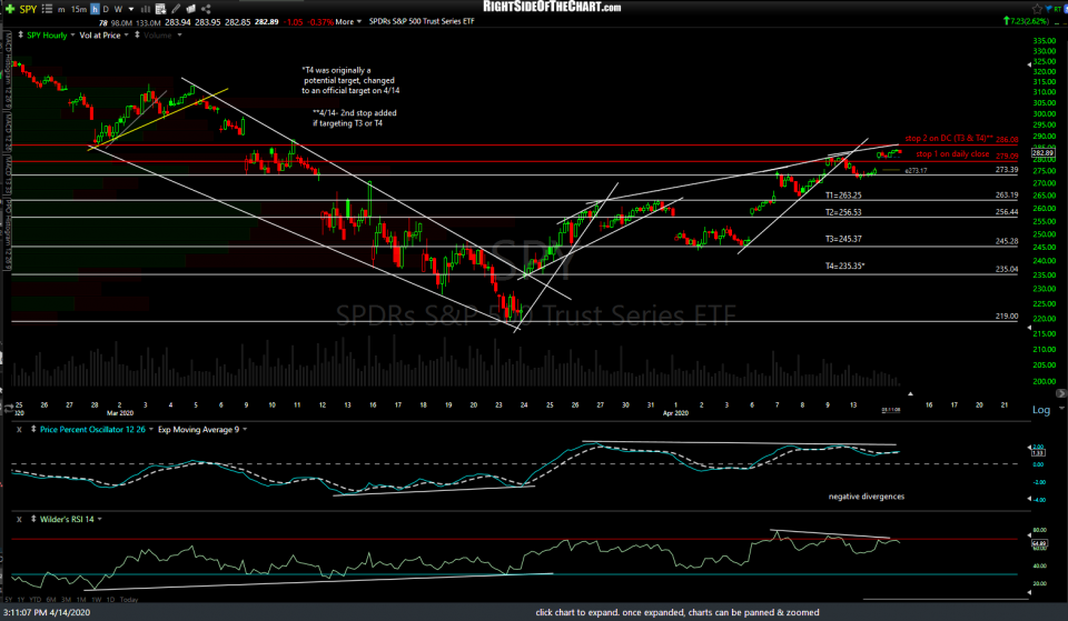 SPY Price Target & Stop Added Right Side Of The Chart