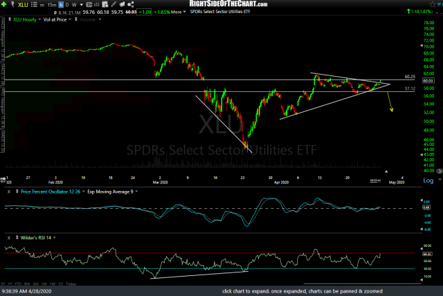 S&P 500 Sector Analysis (Charts) Right Side Of The Chart